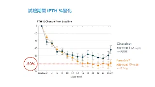 旁必福Parsabiv再訪 - 和口服擬鈣劑的比較（head-to-head with Cinacalcet）