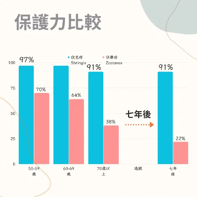 新一代的帶狀皰疹疫苗~欣剋疹Shingrix