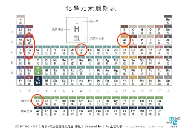 磷結合劑小講（四）：在元素週期表上尋寶，其他金屬性的磷結合劑